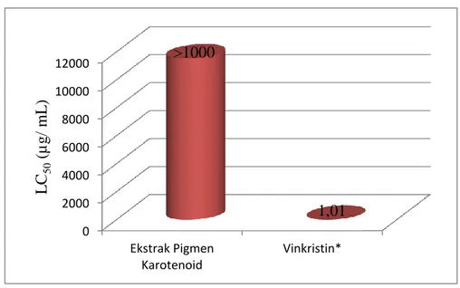Gambar 4. Grafik Uji Toksisitas Ekstrak Pigmen Karotenoid 