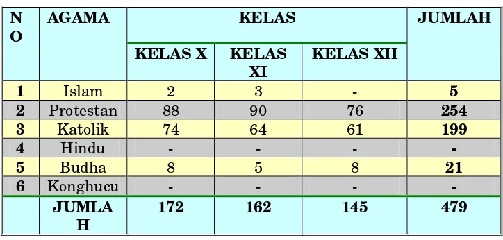 Tabel 2.10 Data Siswa di SMA Don Bosco Manado 