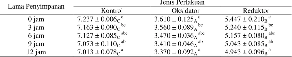 Tabel 2.  Nilai pH dari Ekstrak Kasar Pigmen Fukosantin Rumput Laut S. duplicatum 