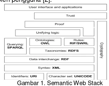 Gambar 1. Semantic Web Stack 
