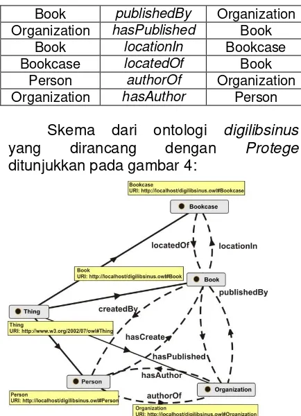 Gambar 4. Kutipan skema ontologi digilibsinus 