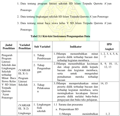 Tabel 3.1 Kisi-kisi Instrumen Pengumpulan Data 