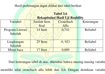 Tabel 3.6 Rekapitulasi Hasil Uji Reability 