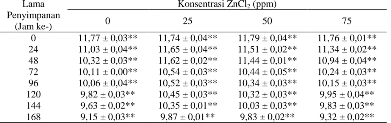 Tabel 1. Nilai Rata-Rata Kandungan Klorofil a dari Rumput Laut Sargassum sp. (mg/l)  Lama  Penyimpanan  (Jam ke-)  Konsentrasi ZnCl2 (ppm) 0 25 50  75  0  11,77 ± 0,03**  11,74 ± 0,04**  11,79 ± 0,04** 11,76 ± 0,01** 24  11,03 ± 0,04**  11,65 ± 0,04** 11,5
