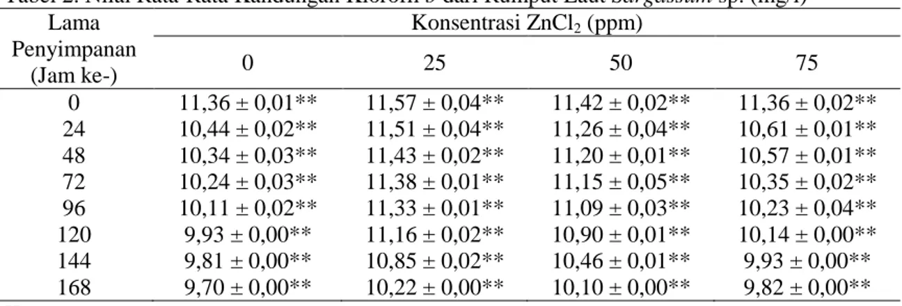Tabel 2. Nilai Rata-Rata Kandungan Klorofil b dari Rumput Laut Sargassum sp. (mg/l)  Lama  Penyimpanan  (Jam ke-)  Konsentrasi ZnCl2 (ppm) 0 25 50  75  0  11,36 ± 0,01**  11,57 ± 0,04**  11,42 ± 0,02**  11,36 ± 0,02**  24  10,44 ± 0,02**  11,51 ± 0,04**  1