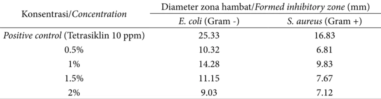 Tabel 1 Aktivitas antibakteri edible coating nanokitosan (Table 1  Antibacterial activity edible coating nanokitosan)
