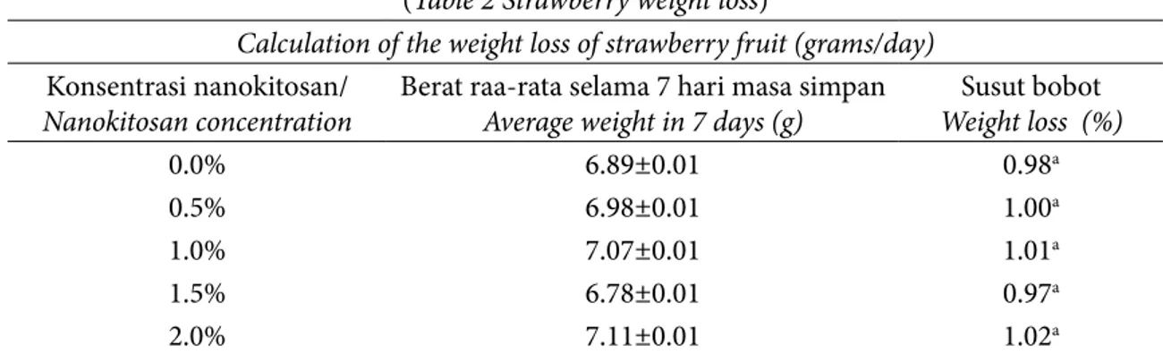 Tabel 2 Susut bobot buah stawberi (Table 2 Strawberry weight loss)