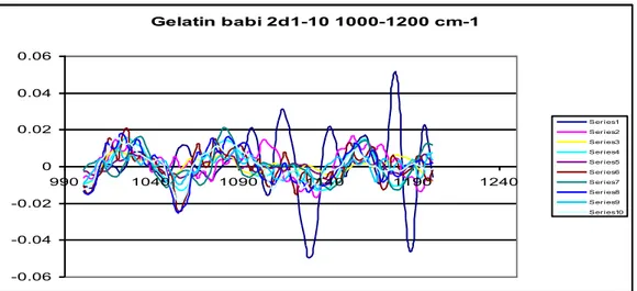Gambar 4.6. Turunan kedua spektra FTIR gelatin babi pada bilangan gelombang 1000- 1000-1200 cm -1 , serie 1-10 adalah ulangan