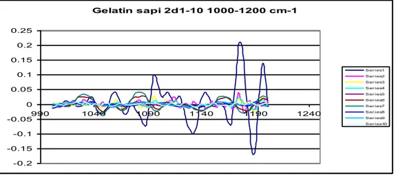 Gambar 4.9. Pola khas turunan kedua spektra FTIR kulit sapi dan babi pada bilangan  gelombang 1030-1080 cm -1