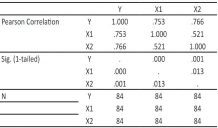 tabel 7 Konstanta persamaan regresi X1 ke Y