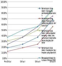 Grafik Peningkatan Komunikasi dan Hasil Belajar Matematika Siswa