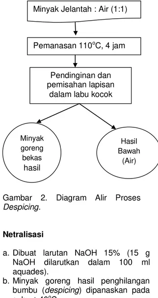 Gambar  2.  Diagram  Alir  Proses 
