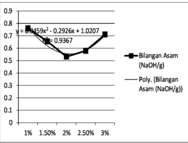 Gambar  3.  Pengaruh  konsentrasi  asam  sitrat (%w/w) terhadap bilangan asam  Dari  Gambar  3  di  atas  dapat  dilihat  hasil  analisa  bilangan  asam  dan  dibandingkan  dengan  antara  minyak  goreng  bekas  sebelum  dimurnikan  dan  yang  telah  dimur
