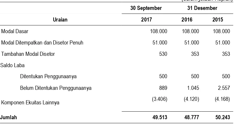 Tabel di bawah ini menunjukkan posisi ekuitas Perseroan pada tanggal-tanggal 30 September 2017 dan 31 Desember 2016