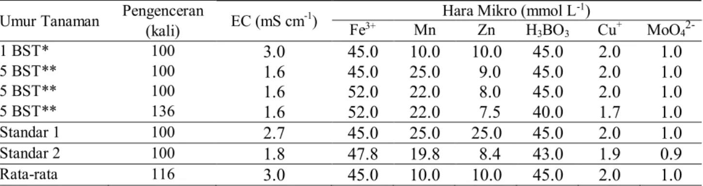 Tabel  2.    Konsentrasi  larutan  hara  mikro  di  Gebroeders  van  Duijn  B.V.  Steenbergen  pada  tanaman  1  BST  sampai 5 BST tahun 2017 
