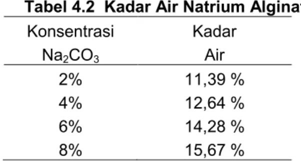Tabel  4.1  Rendemen  natrium  alginat  hasil  ekstraksi  dengan  variasi    konsentrasi  Na 2 CO 3 