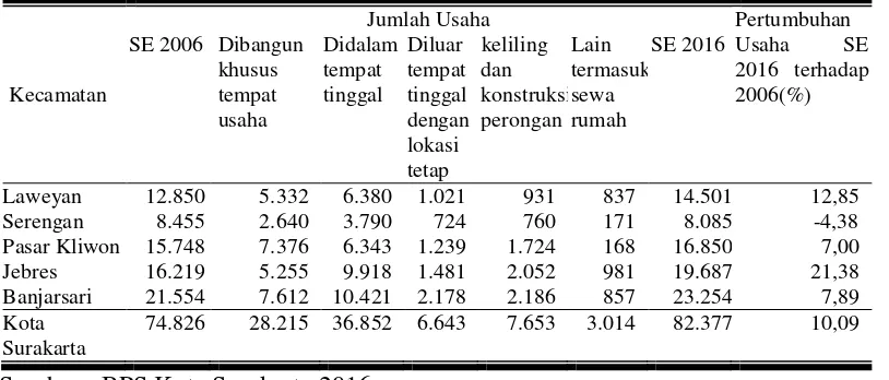 Tabel 1. Jumlah usaha di Kota Surakarta 