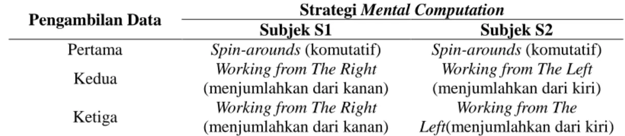 Tabel 1. Strategi Mental Computation 