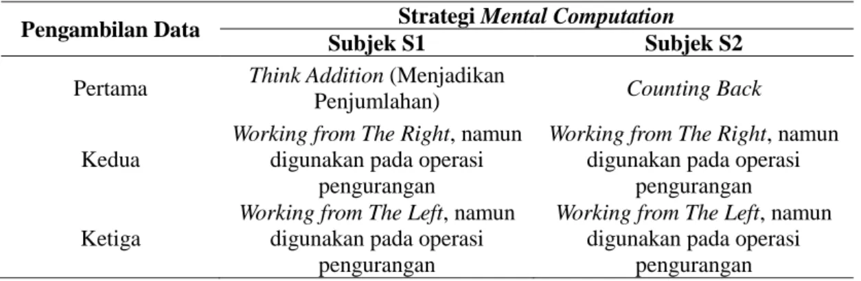Tabel 3. Strategi Mental Computation pada Operasi Pengurangan 