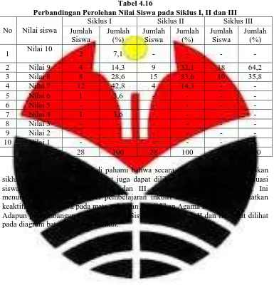 Tabel 4.16Perbandingan Perolehan Nilai Siswa pada Siklus I, II dan III