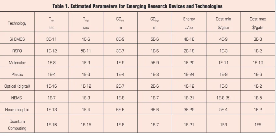 Fig. 1 and Table 1 are included in tables given below. These in-Four of the information-processing technologies shown include silicon CMOS, RSFQ, molecular, and quantum comput-ing