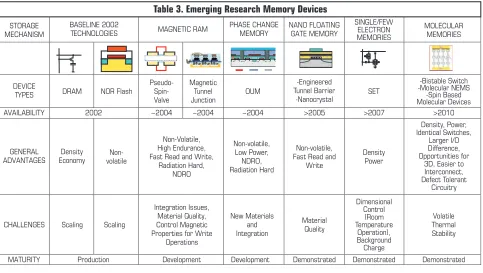 Table 3. Emerging Research Memory Devices