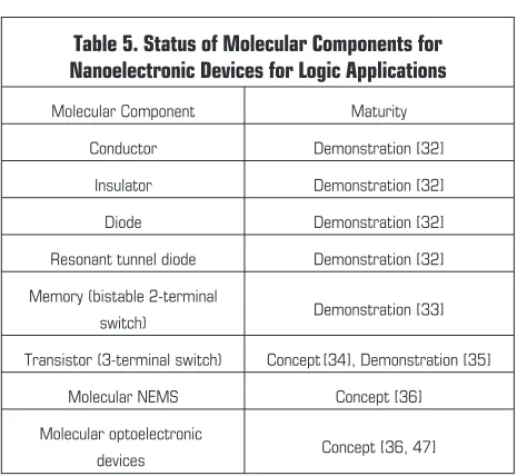 Table 5. Status of Molecular Components for