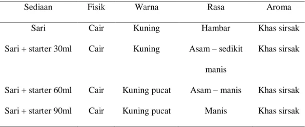 Tabel 4.1 Karakteristik Hasil Fermentasi 