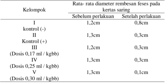 Tabel 4.2 Rata- rata diameter rembesan feses pada kertas saring 