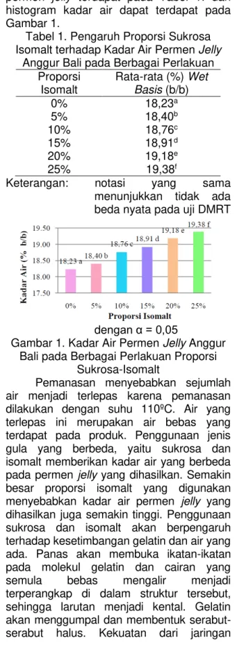 Tabel 1. Pengaruh Proporsi Sukrosa  Isomalt terhadap Kadar Air Permen Jelly 