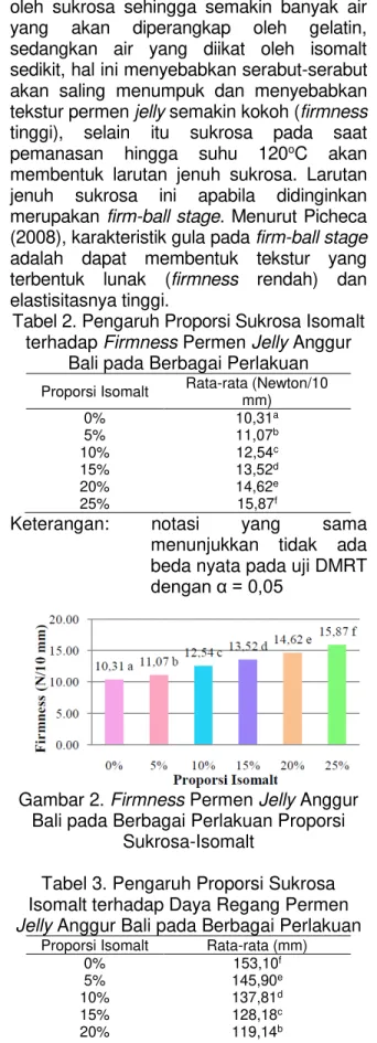 Tabel 2. Pengaruh Proporsi Sukrosa Isomalt  terhadap Firmness Permen Jelly Anggur 