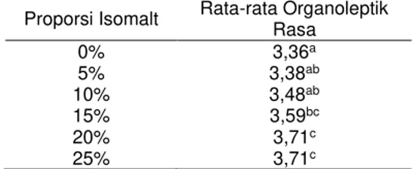 Tabel 5. Pengaruh Proporsi Sukrosa  Isomalt terhadap Kesukaan Panelis  terhadap Rasa Permen Jelly Anggur Bali 