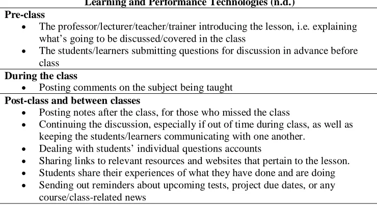 Tabel 1. Model Pemanfaatan Facebook Group dalam Pembelajaran oleh Center for Learning and Performance Technologies (n.d.) Pre-class 