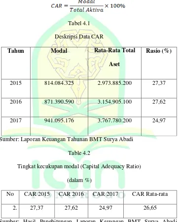 Tabel 4.1 Deskripsi Data CAR 