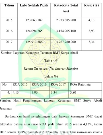 Return On Assets (Table 4.6 Net Interest Margin) 