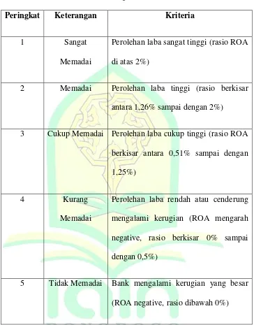Table 4.7 Klasifikasi Tingkat ROA 