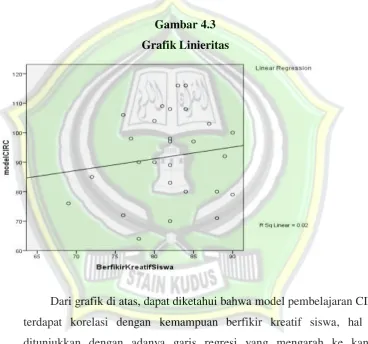 Gambar 4.3 Grafik Linieritas 