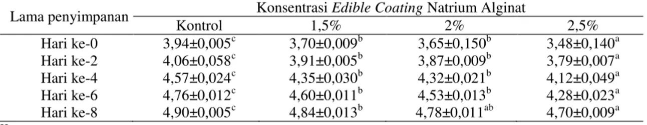 Tabel 1. Nilai Logaritma TPC (Cfu/g) pada Dodol Rumput Laut dengan Perbedaan Konsentrasi Edible Coating  Natrium Alginat selama Penyimpanan 
