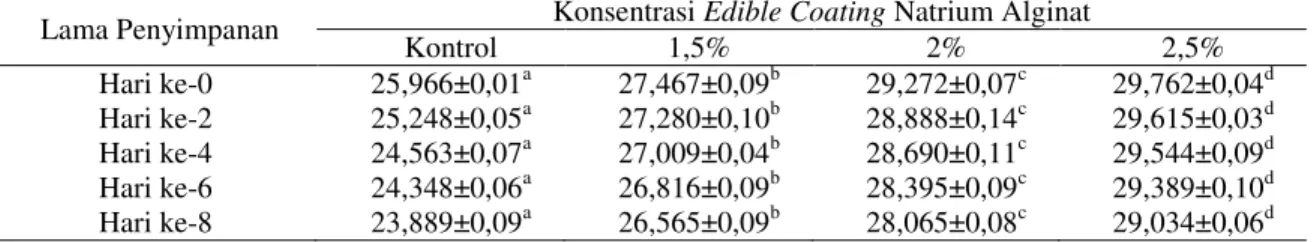 Tabel  2.  Data  Hasil  Pengujian  Kadar  Air  (%)  pada  Dodol  rumput  Laut  dengan  Perbedaan  Konsentrasi  Edible 