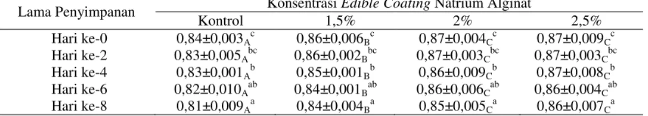 Tabel  3.  Data  Hasil  Pengujian  Aw  pada  Dodol  rumput  Laut  dengan  Perbedaan  Konsentrasi  Edible  Coating  Natrium Alginat selama Penyimpanan 