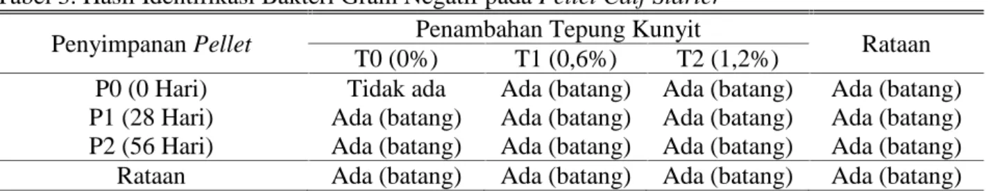 Tabel 2. Hasil Analisis Total Jamur pada Pellet Calf Starter Penyimpanan