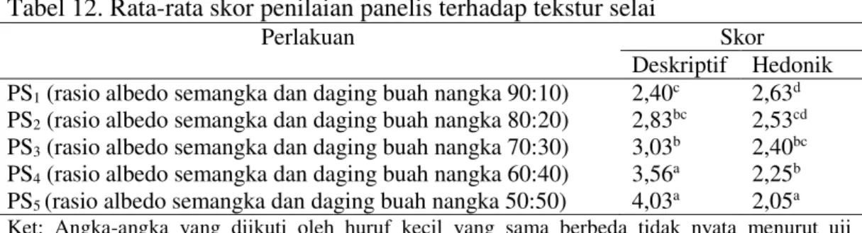 Tabel 12 menunjukkan bahwa  hasil  uji  deskriptif  yang  dilakukan  panelis  memberikan  skor  penilaian  berkisar  2,40-4,03  (tidak  lembut  sampai  lembut)  terhadap  atribut  tekstur selai