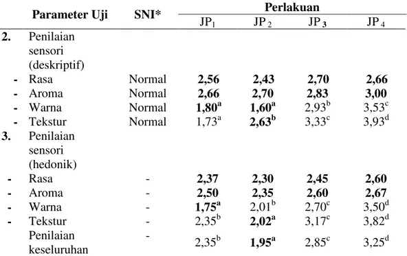 Tabel 2.  Rekapitulasi data  penilaian sensori secara deskriptif maupun hedonik.
