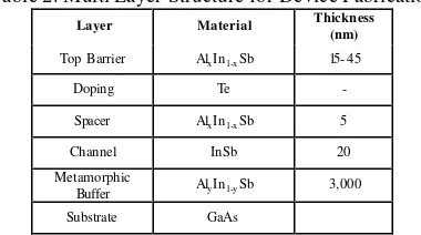 Table 1. Channel Material Properties at 295K  