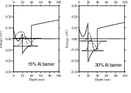 Figure 1. Hall Mobility data on directly doped and modulation doped 20nm thick InSb quantum wells with 15% Al in the AlxIn1-xSb barrier layer