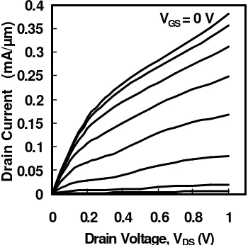 Figure 6 shows the transfer characteristics of the device at VDS = 0.5 V and 50 mV. The peak gm for this device is 625 µS/µm at VDS = 0.5 V