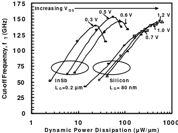 Figure 9. Intrinsic current gain |h21|, MSG/MAG and Mason’s gain Ug (after de-embedding) versus frequency for 0.2 µm InSb quantum well device with VDS = 0.5 V and VGS = -0.4 V