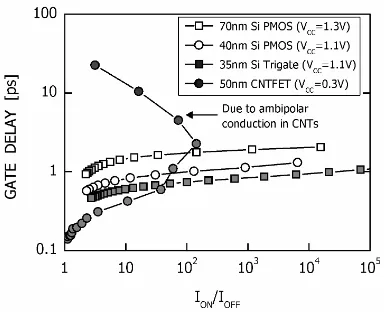 FIGURE gate length 1.0-2.5 nm range while those of the Si nanowires are within the 4-35 nm 2