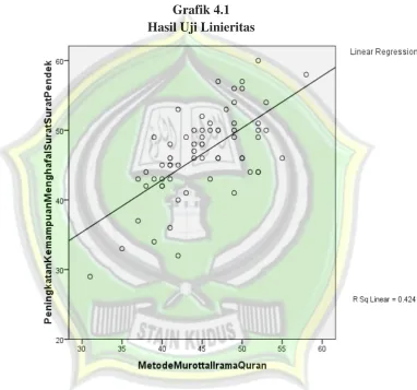 Grafik 4.1 Hasil Uji Linieritas 