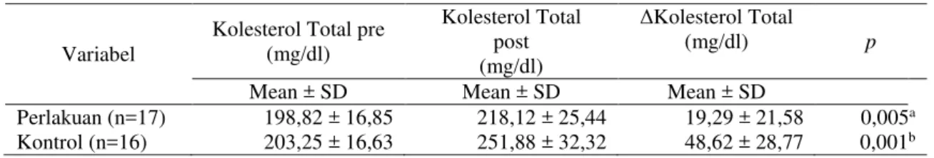 Tabel 2. Perbedaan Kadar Kolesterol Total Sebelum dan Setelah Intervensi  pada Kelompok Perlakuan dan Kelompok Kontrol 